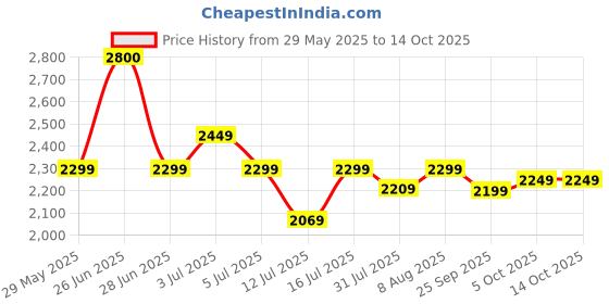 amazon.in everactiv by hcah Everactiv Standard Walker with wheels | Aluminuium Finish | Foldable, adjustable height, lightweight and sturdy frame, offering full support for elderly with Weight Bearing Capacity of 120 kg everactiv by hcah Price History Graph from 29 May 2025 to 14 Oct 2025