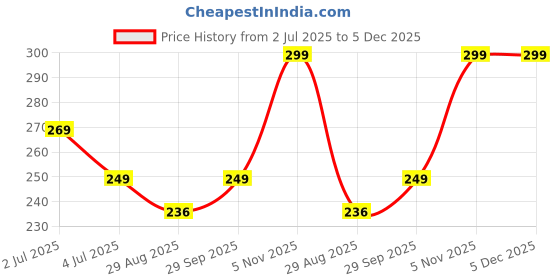 amazon.in everbellus Breathable Latex Corset Training Waist Cincher for Women (Medium, Black) everbellus Price History Graph from 2 Jul 2025 to 5 Dec 2025