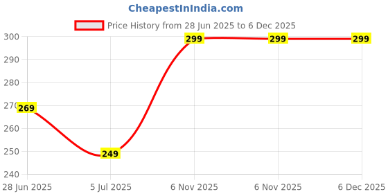 amazon.in everbellus Breathable Latex Corset Training Waist Cincher for Women (XL, Ivory) everbellus Price History Graph from 28 Jun 2025 to 5 Dec 2025