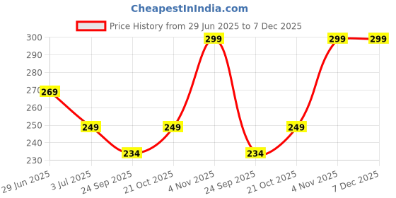 amazon.in everbellus Women's Breathable Elastic Corset Waist Trainer Cincher Belt Shapewear everbellus Price History Graph from 29 Jun 2025 to 6 Dec 2025