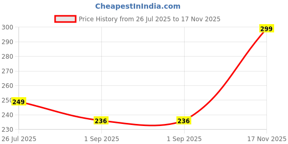 amazon.in everbellus Women's Breathable Elastic Corset Waist Trainer Cincher Belt Shapewear everbellus Price History Graph from 26 Jul 2025 to 17 Nov 2025
