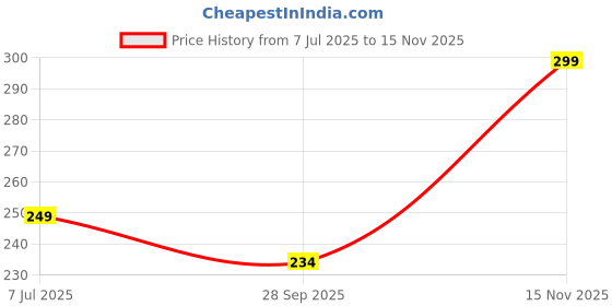 amazon.in everbellus Women's Breathable Elastic Corset Waist Trainer Cincher Belt Shapewear everbellus Price History Graph from 7 Jul 2025 to 15 Nov 2025