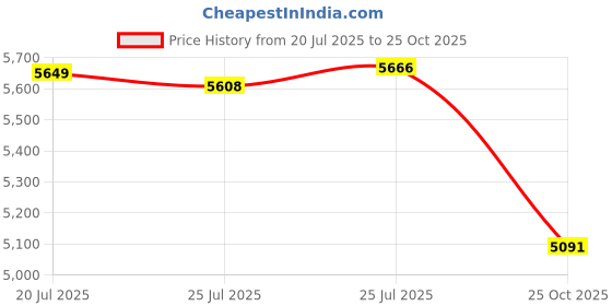 amazon.in EverBrite 4 Oz. Clear, Protective Coating for Metal Price History Graph from 20 Jul 2025 to 25 Oct 2025