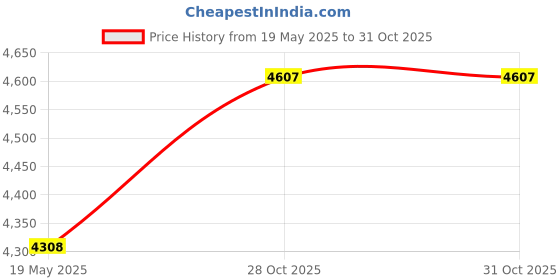 amazon.in EverBrite Headlamps Rechargeable with Red Light - Outdoor LED Flashlight Head Lamps, Waterproof Dustproof Gear for Hiking Camping Essentials, 2 Pack Price History Graph from 19 May 2025 to 28 Oct 2025