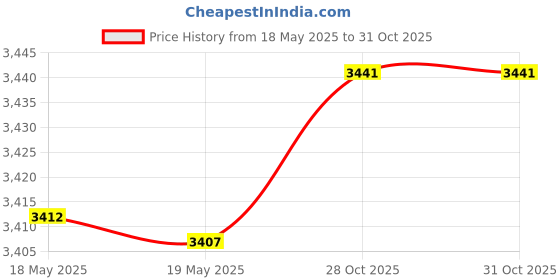amazon.in EverBrite Rechargeable Headlamp - 350 Lumens Headlight with Red/Green Light and Tail Light, 7 Lighting Modes with Memory Function, IPX4 Water Resistant Perfect for Trail Running, Camping and Hiking Price History Graph from 18 May 2025 to 28 Oct 2025