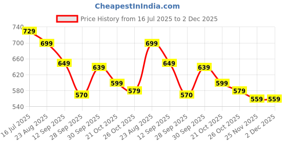 amazon.in Everdiva 4-in-1 Makeup Book Palette All in One - Eyeshadow Palette, Highlighter Makeup, Blusher Contour, Bronzer Powder - Professional Cosmetic Kit for a Flawless Look For Women Price History Graph from 16 Jul 2025 to 2 Dec 2025