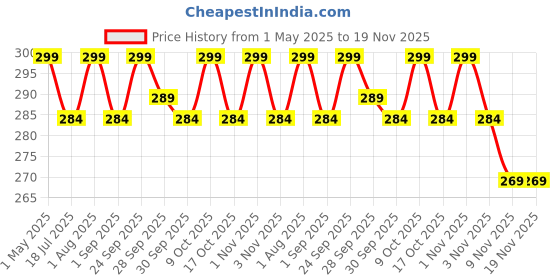 amazon.in Everdiva liquid matte lipstick set. Waterproof, long-lasting, and vibrant colors that stay all day. Perfect for any occasion, offering smooth, smudge-proof perfection - 6 PCS Price History Graph from 1 May 2025 to 19 Nov 2025