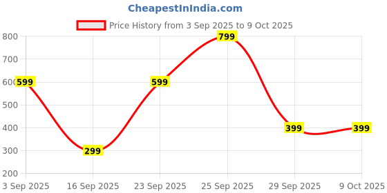 amazon.in Everdiva Super Stay Lip Tint. Lip And Cheek Color, 12Hr Stay, Multi Use, Comfortable Long Wear Formula, Buildable. (Espresso, 1, Matte) Price History Graph from 3 Sep 2025 to 9 Oct 2025