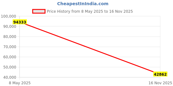 amazon.in EVERDRIVE FXPAK PRO - Retro Gaming Flash Memory MicroSD Adapter Price History Graph from 8 May 2025 to 16 Nov 2025