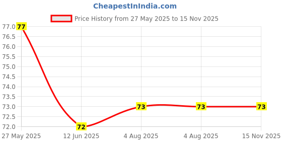 amazon.in Eveready 0.5W Plug Deco LED Bulb, 2-pin Plug & Play, Orange, Long Life Upto 30000 Hours, No Mercury, No UV Radiation eveready Price History Graph from 27 May 2025 to 15 Nov 2025