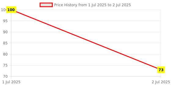 amazon.in Eveready 0.5W Plug Deco LED Bulb, 2-pin Plug & Play, Red, Long Life Upto 30000 Hours, No Mercury, No UV Radiation eveready Price History Graph from 1 Jul 2025 to 2 Jul 2025