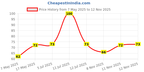 amazon.in Eveready 0.5W Plug Deco LED Bulb, 2-pin Plug & Play, Yellow, Long Life Upto 30000 Hours, No Mercury, No UV Radiation eveready Price History Graph from 7 May 2025 to 11 Nov 2025