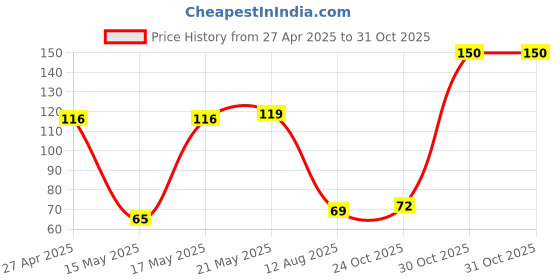 amazon.in Eveready 1015 AA Batteries - 4 Pieces Price History Graph from 27 Apr 2025 to 31 Oct 2025