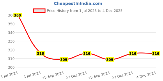 amazon.in Eveready 10W LED Batten, Pack of 2 Price History Graph from 1 Jul 2025 to 3 Dec 2025