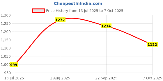 amazon.in Eveready 10W LED Downlight, Round Shape, Cool Day White, 80 lm/W Efficiency, 4KV Surge Protection, 810 Lumens, 75mm Cut Size, Lightweight, Integrated Driver, Junction Box Fit, Pack of 10 Price History Graph from 13 Jul 2025 to 7 Oct 2025