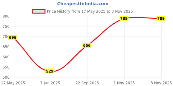amazon.in Eveready 10W Recessed Ceiling Light | Requires False Ceiling|4KV Surge Protection|High Lumen | Back Lit Down Light Panel | Cut Out - 4 inches (Round, Pack of 4) for Living Room,Bedroom,Hall,Kitchen eveready Price History Graph from 17 May 2025 to 3 Nov 2025