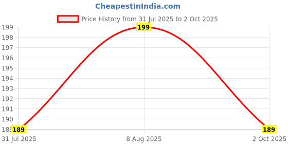 amazon.in Eveready 12W Compact Charger, Lightweight Design, BIS Certified, Complete Protection Against Overvoltage & Overload at Output, Universal Compatibility Price History Graph from 31 Jul 2025 to 2 Oct 2025