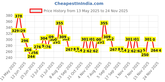 amazon.in Eveready 12W LED Bulb, Cool White Day Light (6500K), E27 Base, Energy-Efficient, 4kV Surge Protection, Long-Lasting Durability, Pack of 4 eveready Price History Graph from 13 May 2025 to 23 Nov 2025