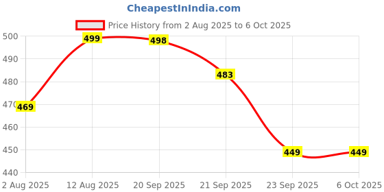 amazon.in Eveready 20W Fast Charger with Dual Device Charging Compatibility, Compact & Travel-Friendly Design, Complete Protection Against Overvoltage & Overload at Output, Universal Compatibility Price History Graph from 2 Aug 2025 to 6 Oct 2025