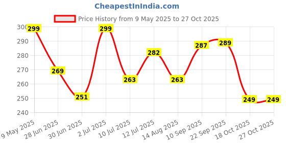 amazon.in Eveready 20W LED Batten | Ultraslim | Highly Efficient | 100lm/W | Fire Retardant PC Body | Lasts Upto 25000 Hours | Pack of 2 | 4kV Surge Protection | BIS Approved | White, Cool Day Light Price History Graph from 9 May 2025 to 27 Oct 2025