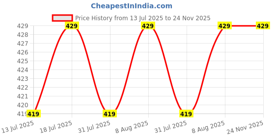 amazon.in Eveready 20W Ultraslim LED Batten, Cool Day Light (6500K), Stylish, Energy-Efficient & Durable Lighting Solution, Pack of 3 Price History Graph from 13 Jul 2025 to 23 Nov 2025