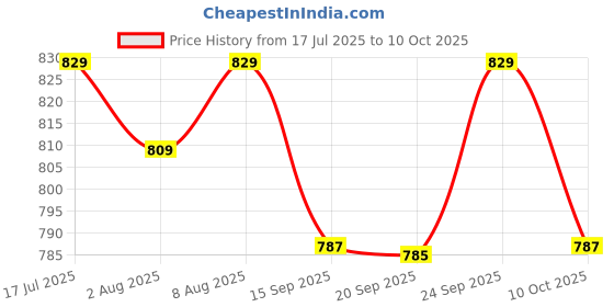 amazon.in Eveready 20W Ultraslim LED Batten/Tubelight, Cool Day Light (6500K), Stylish, Energy-Efficient & Durable Lighting Solution Price History Graph from 17 Jul 2025 to 10 Oct 2025