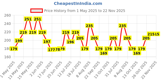 amazon.in Eveready 26W Hammer Led Bulb | 65K Lumen | 4KV Surge Protection | B22d 90Lm/W | Pack of 1 eveready Price History Graph from 1 May 2025 to 22 Nov 2025