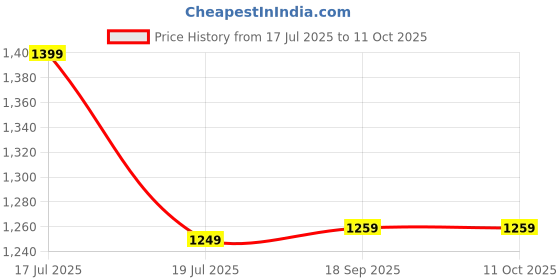 amazon.in Eveready 30W Emergency Inverter LED Bulb, Cool Day Light (6500K), Rechargeable Bulb with 3 Hours Backup, Ideal for Powercuts, Energy Efficient, B22 Base, Pack of 2 Price History Graph from 17 Jul 2025 to 10 Oct 2025