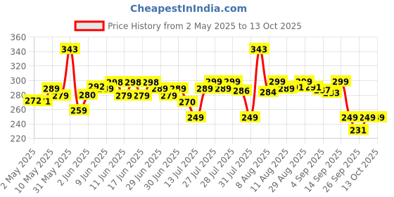 amazon.in Eveready 30W LED Hammer Bulb with B22 Base, High CRI, 4KV Surge Protection, Energy Efficient & Long Life – Cool Daylight (6500K) for Home & Commercial Use eveready Price History Graph from 2 May 2025 to 13 Oct 2025