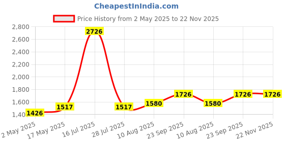 amazon.in Eveready 30W LED Hammer Bulb with B22 Base, High CRI, 4KV Surge Protection, Energy Efficient & Long Life – Cool Daylight (6500K) for Home & Commercial Use, Pack of 6 Price History Graph from 2 May 2025 to 21 Nov 2025