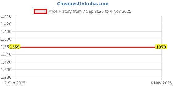 amazon.in Eveready 36W Xtrabright LED Batten,Warm White (3000K), Stylish, Energy-Efficient & Durable Lighting Solution, Pack of 4 Price History Graph from 7 Sep 2025 to 30 Oct 2025