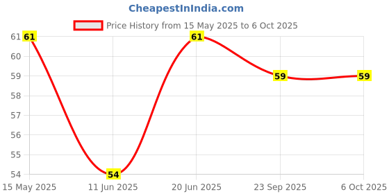 amazon.in Eveready 5 Watts Led_Bulb_5 Light|Long Life & Low Maintenance|Mercury-Free|High Efficiency & Glare-Free Light|100 Lumens Per Watts|Cool Day Light (6500K), B22 eveready Price History Graph from 15 May 2025 to 6 Oct 2025
