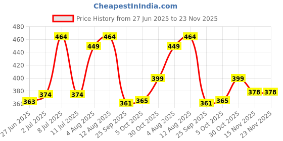 amazon.in Eveready 5W LED Batten | Highly Efficient | 100lm/W | Fire Retardant PC Body | Pack of 3 | Lasts Upto 25000 Hours | 4kV Surge Protection | BIS Approved | Made in India | White, Cool Day Light Price History Graph from 27 Jun 2025 to 23 Nov 2025