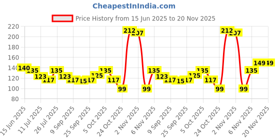 amazon.in EVEREADY 8-Watts LED Downlighter Plastic Body| Round Shape Cool Day White| High Efficiency 75 lm/W | 4KV Surge Protection | Lightweight | Integrated Driver | 600 Lumens | 75mm Cut Size | Pack of 1 Price History Graph from 15 Jun 2025 to 20 Nov 2025
