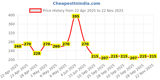 amazon.in Eveready 9 Volt Battery eveready Price History Graph from 22 Apr 2025 to 22 Nov 2025