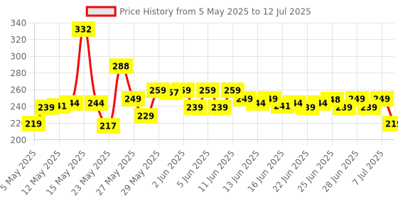 amazon.in Eveready 9W Emergency Inverter LED Bulb, Cool Day Light (6500K), Rechargeable Bulb with 3 Hours Backup, Ideal for Powercuts, Energy Efficient, B22 Base, Pack of 1 eveready Price History Graph from 5 May 2025 to 12 Jul 2025