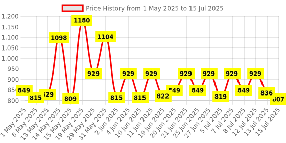 amazon.in Eveready 9W Emergency Inverter LED Bulb, Cool Day Light (6500K), Rechargeable Bulb with 3 Hours Backup, Ideal for Powercuts, Energy Efficient, B22 Base, Pack of 4 eveready Price History Graph from 1 May 2025 to 15 Jul 2025
