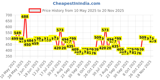 amazon.in Eveready 9W LED Bulb, Cool Day Light (6500K), B22 Base, Energy-Efficient, 4kV Surge Protection, Long-Lasting Durability - Pack of 10 eveready Price History Graph from 10 May 2025 to 20 Nov 2025
