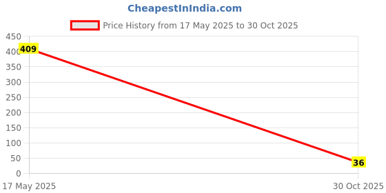 amazon.in Eveready AA1015 Battery (Pack of 2) eveready Price History Graph from 17 May 2025 to 30 Oct 2025