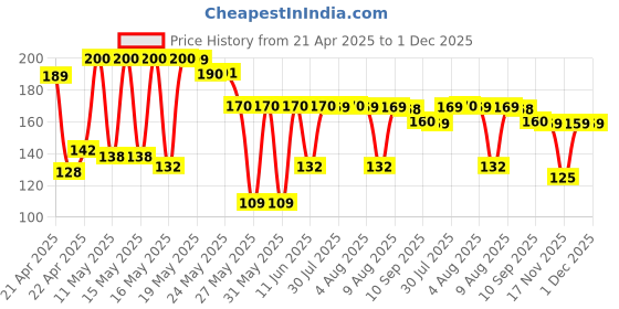 amazon.in Eveready Alkaline Batteries - Red AA, 10 Battery Pack eveready Price History Graph from 21 Apr 2025 to 30 Nov 2025