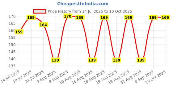 amazon.in Eveready Aluminium LED Torch, DL02 eveready Price History Graph from 14 Jul 2025 to 10 Oct 2025