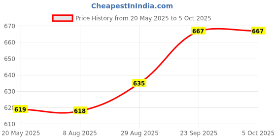 amazon.in Eveready Apollo DL 20 Flashlight | Torch Cum Emergency Light | Pocket Size | 1 Watt Torch and 1.4 Watt Side Light with Micro USB for Fast Charging | Pack of 2 eveready Price History Graph from 20 May 2025 to 5 Oct 2025