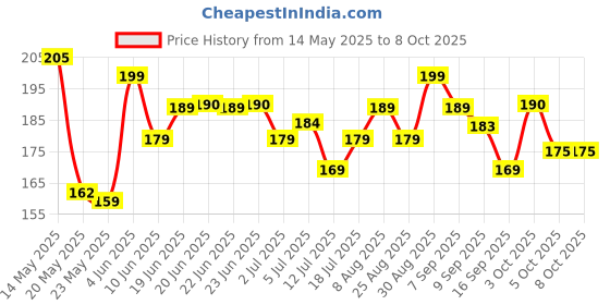 amazon.in Eveready Apollo DL20, Rechargeable 1W Torch Cum 1.4W Emergency Sidelight/Face Light, Type-B/Micro USB Fast Charging, Overcharge & Deep Discharge Protection, Powered by Li-Ion Battery eveready Price History Graph from 14 May 2025 to 7 Oct 2025