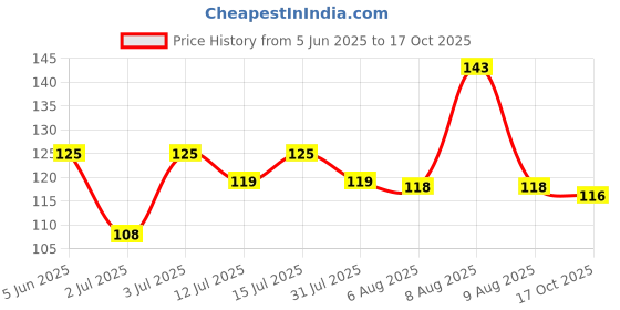 amazon.in Eveready B22 Base 7-Watt LED Bulb with 4 1015 AA Carbon Zinc Batteries (Cool Day Light) - Pack of 2 eveready Price History Graph from 5 Jun 2025 to 17 Oct 2025