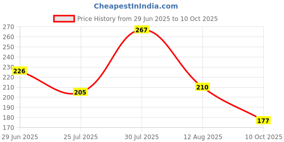 amazon.in Eveready Base B22 23-Watt LED Bulb (Cool Day Light) Price History Graph from 29 Jun 2025 to 10 Oct 2025