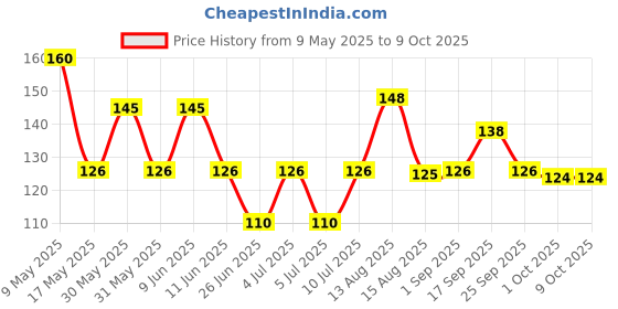 amazon.in EVEREADY Boomlight DL-85 Rechargable Flashlight (Colour May Vary) eveready Price History Graph from 9 May 2025 to 9 Oct 2025