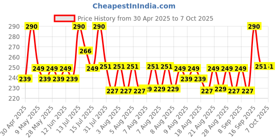 amazon.in Eveready Boomlite Rechargeable Torch|DL85|4 Lighting Modes|1W Torch & 2W Emergency Side Light|ECT Technology with Micro USB Charging Cable|Red, Yellow, Blue & Black, LED, 120 Lumen eveready Price History Graph from 30 Apr 2025 to 7 Oct 2025