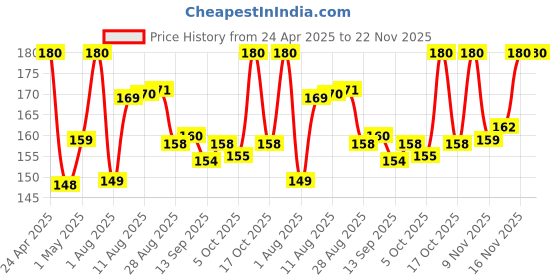 amazon.in Eveready Carbon Zinc AA Batteries | Pack of 10 | 1.5 Volt | Highly Durable & Leak Proof | AA Battery for Household and Office Devices eveready Price History Graph from 24 Apr 2025 to 21 Nov 2025