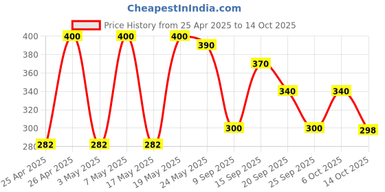 amazon.in Eveready Carbon Zinc AA Batteries | Pack of 20 | 1.5 Volt | Highly Durable & Leak Proof | AA Battery for Household and Office Devices Price History Graph from 25 Apr 2025 to 14 Oct 2025