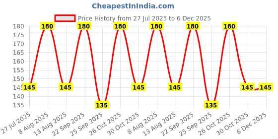 amazon.in Eveready Carbon Zinc AA Battery, Anti-Leak, 3X EMD Power, 300 Test Certified, Suitable for Regular-Drain Devices & Toys, Pack of 10 Price History Graph from 27 Jul 2025 to 5 Dec 2025